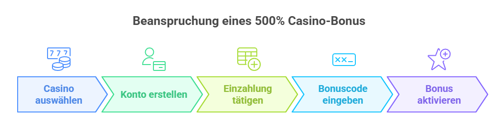 Beanspruchung eines 500% Casino-Bonus